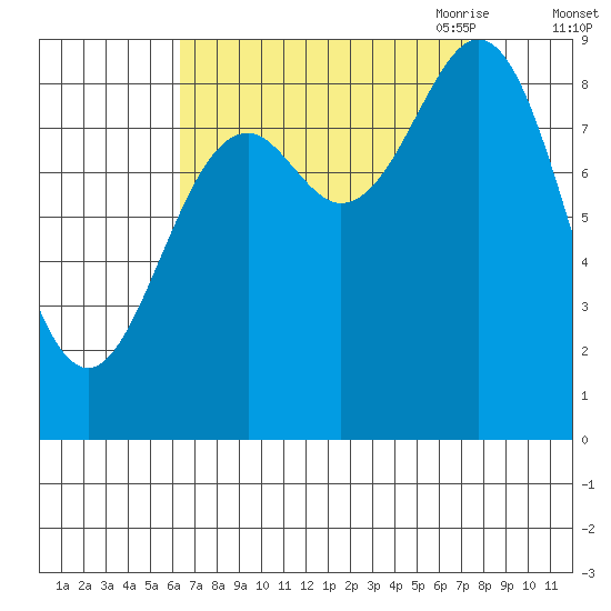 Port McArthur tide chart for Thursday, September 12, 2024
