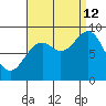 Port McArthur tide chart for Thursday, September 12, 2024