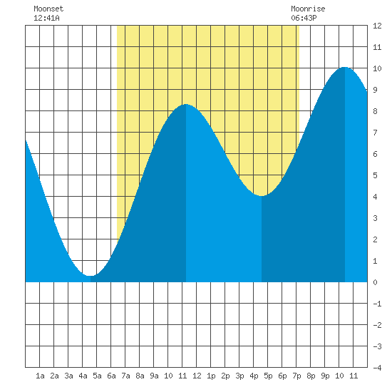 Port McArthur tide chart for Saturday, September 14, 2024