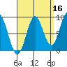Port McArthur tide chart for Monday, September 16, 2024