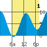 Port McArthur tide chart for Sunday, September 1, 2024