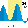 Port McArthur tide chart for Friday, September 20, 2024