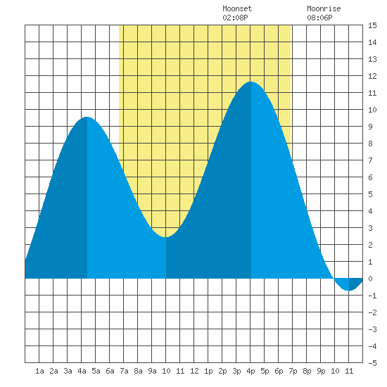 Port McArthur tide chart for Sunday, September 22, 2024