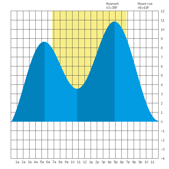 Port McArthur tide chart for Monday, September 23, 2024