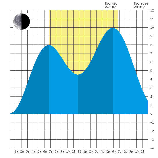 Port McArthur tide chart for Tuesday, September 24, 2024