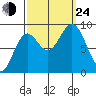 Port McArthur tide chart for Tuesday, September 24, 2024