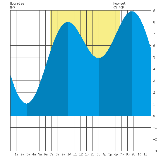 Port McArthur tide chart for Thursday, September 26, 2024
