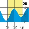 Port McArthur tide chart for Saturday, September 28, 2024