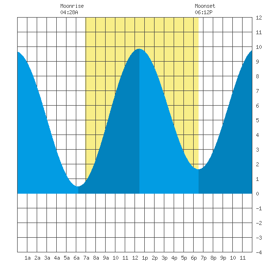 Port McArthur tide chart for Monday, September 30, 2024