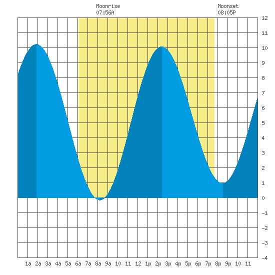 Port McArthur tide chart for Wednesday, September 4, 2024