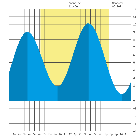 Port McArthur tide chart for Saturday, September 7, 2024