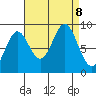 Port McArthur tide chart for Sunday, September 8, 2024