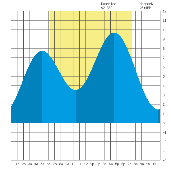 Port McArthur tide chart for Monday, September 9, 2024