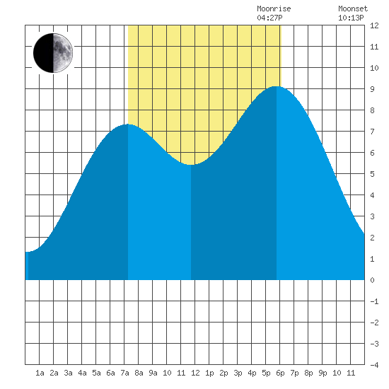 Port McArthur tide chart for Thursday, October 10, 2024