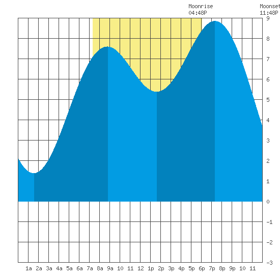Port McArthur tide chart for Friday, October 11, 2024