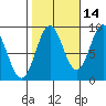 Port McArthur tide chart for Monday, October 14, 2024