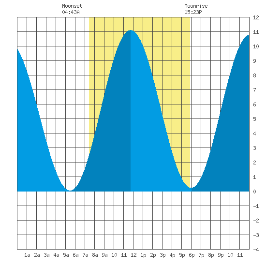 Port McArthur tide chart for Tuesday, October 15, 2024