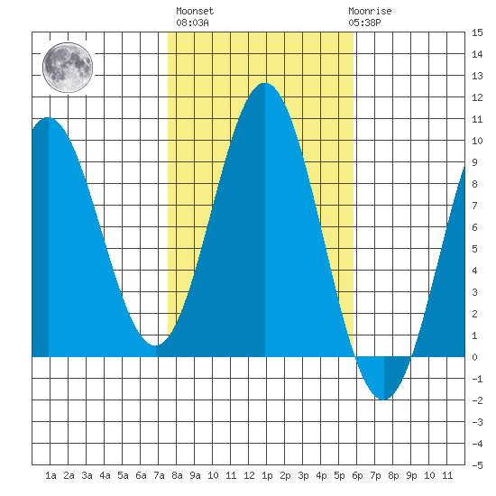 Port McArthur tide chart for Thursday, October 17, 2024