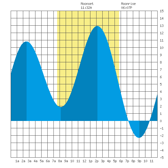 Port McArthur tide chart for Saturday, October 19, 2024