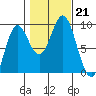 Port McArthur tide chart for Monday, October 21, 2024