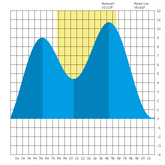Port McArthur tide chart for Tuesday, October 22, 2024