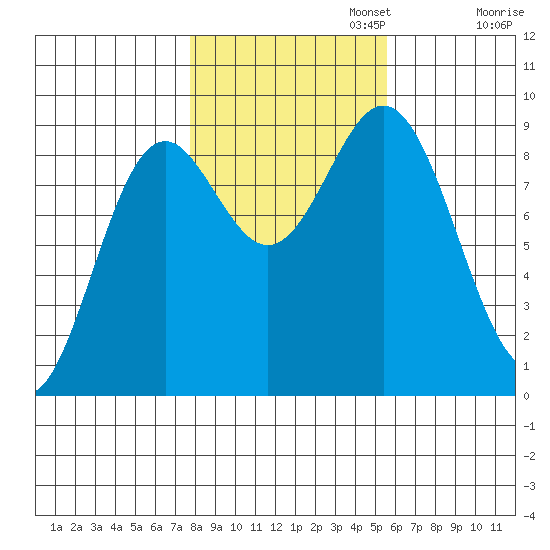 Port McArthur tide chart for Wednesday, October 23, 2024