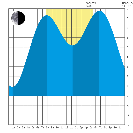 Port McArthur tide chart for Thursday, October 24, 2024