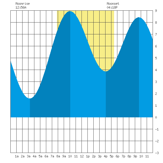 Port McArthur tide chart for Saturday, October 26, 2024