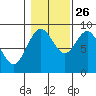 Port McArthur tide chart for Saturday, October 26, 2024