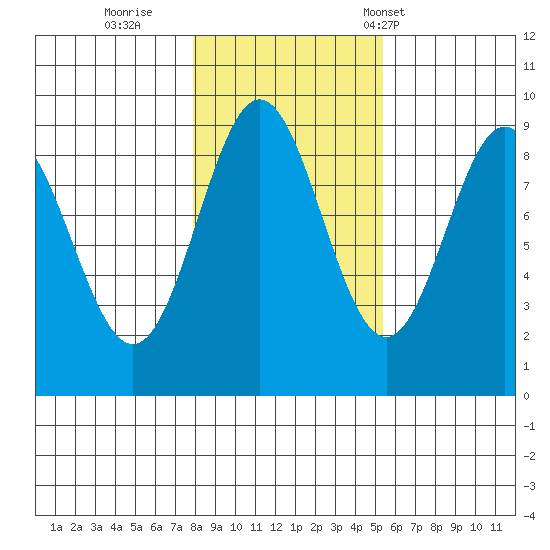 Port McArthur tide chart for Monday, October 28, 2024