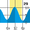 Port McArthur tide chart for Tuesday, October 29, 2024