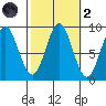 Port McArthur tide chart for Wednesday, October 2, 2024