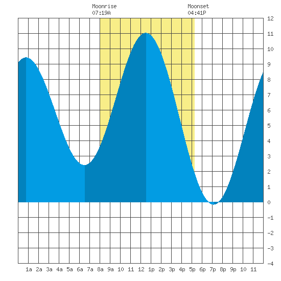 Port McArthur tide chart for Thursday, October 31, 2024