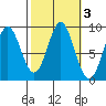 Port McArthur tide chart for Thursday, October 3, 2024