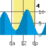 Port McArthur tide chart for Friday, October 4, 2024