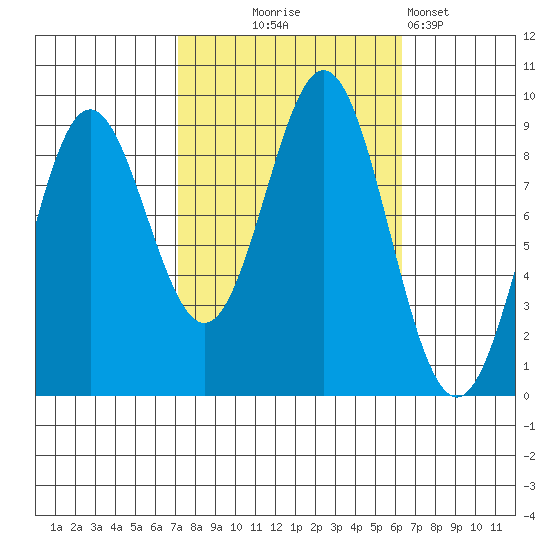 Port McArthur tide chart for Saturday, October 5, 2024