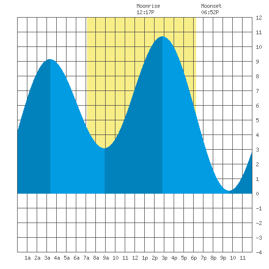 Port McArthur tide chart for Sunday, October 6, 2024