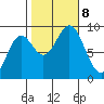 Port McArthur tide chart for Tuesday, October 8, 2024