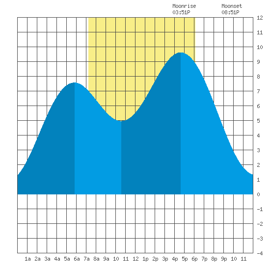 Port McArthur tide chart for Wednesday, October 9, 2024