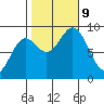Port McArthur tide chart for Wednesday, October 9, 2024