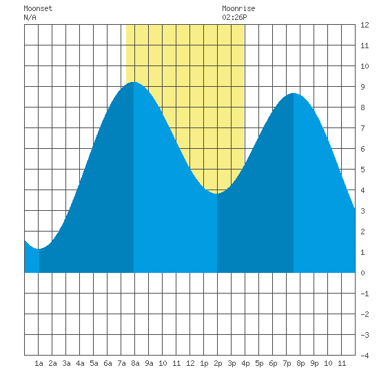 Port McArthur tide chart for Sunday, November 10, 2024