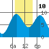 Port McArthur tide chart for Sunday, November 10, 2024