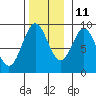 Port McArthur tide chart for Monday, November 11, 2024