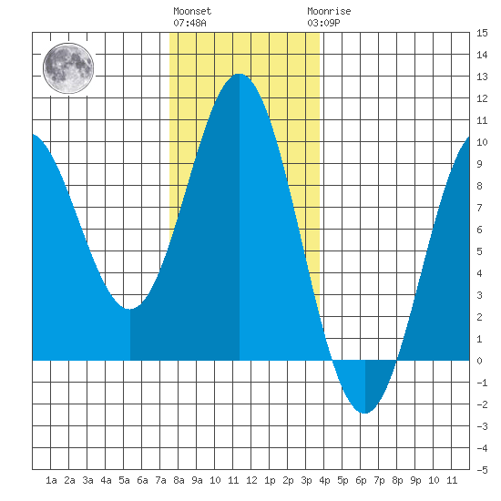 Port McArthur tide chart for Friday, November 15, 2024