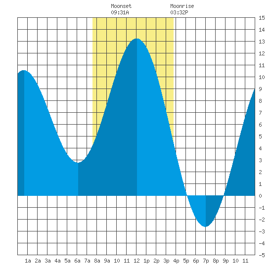 Port McArthur tide chart for Saturday, November 16, 2024