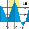 Port McArthur tide chart for Saturday, November 16, 2024