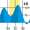 Port McArthur tide chart for Tuesday, November 19, 2024
