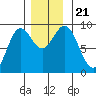 Port McArthur tide chart for Thursday, November 21, 2024