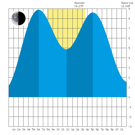 Port McArthur tide chart for Friday, November 22, 2024