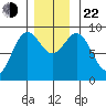Port McArthur tide chart for Friday, November 22, 2024